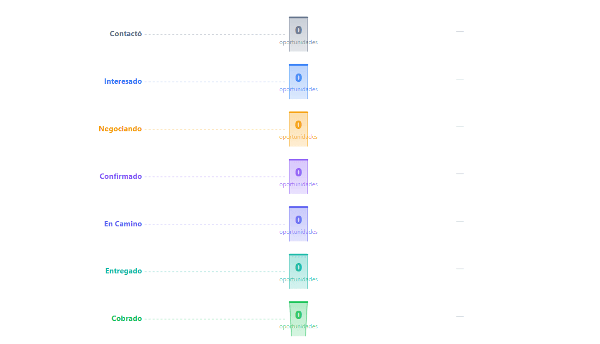 Pipeline de ventas Quisqo